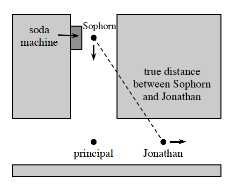 Right triangle, vertex opposite horizontal leg, labeled, Sophora, vertex  at right angle labeled, principal, vertex opposite vertical leg labeled, Jonathan, with arrow pointing away from right angle, hypotenuse labeled, true distance between Sephora and Jonathon.